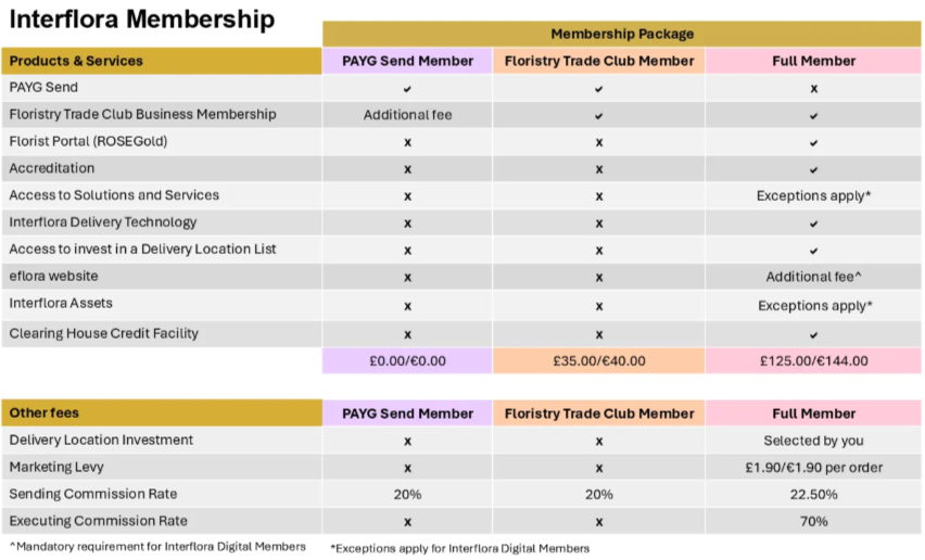 Interflora Membership Options - Sign Up page.png